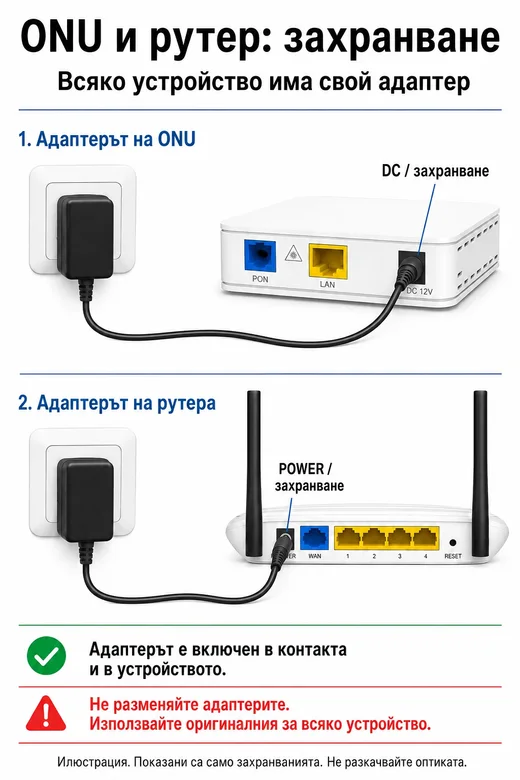 Отделните захранвания на ONU и рутер