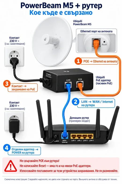 PowerBeam M5 + рутер